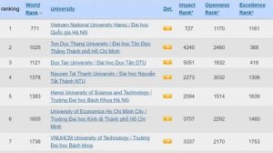VNU-Hanoi maintains top spot in Vietnam, ranks among Asia’s best